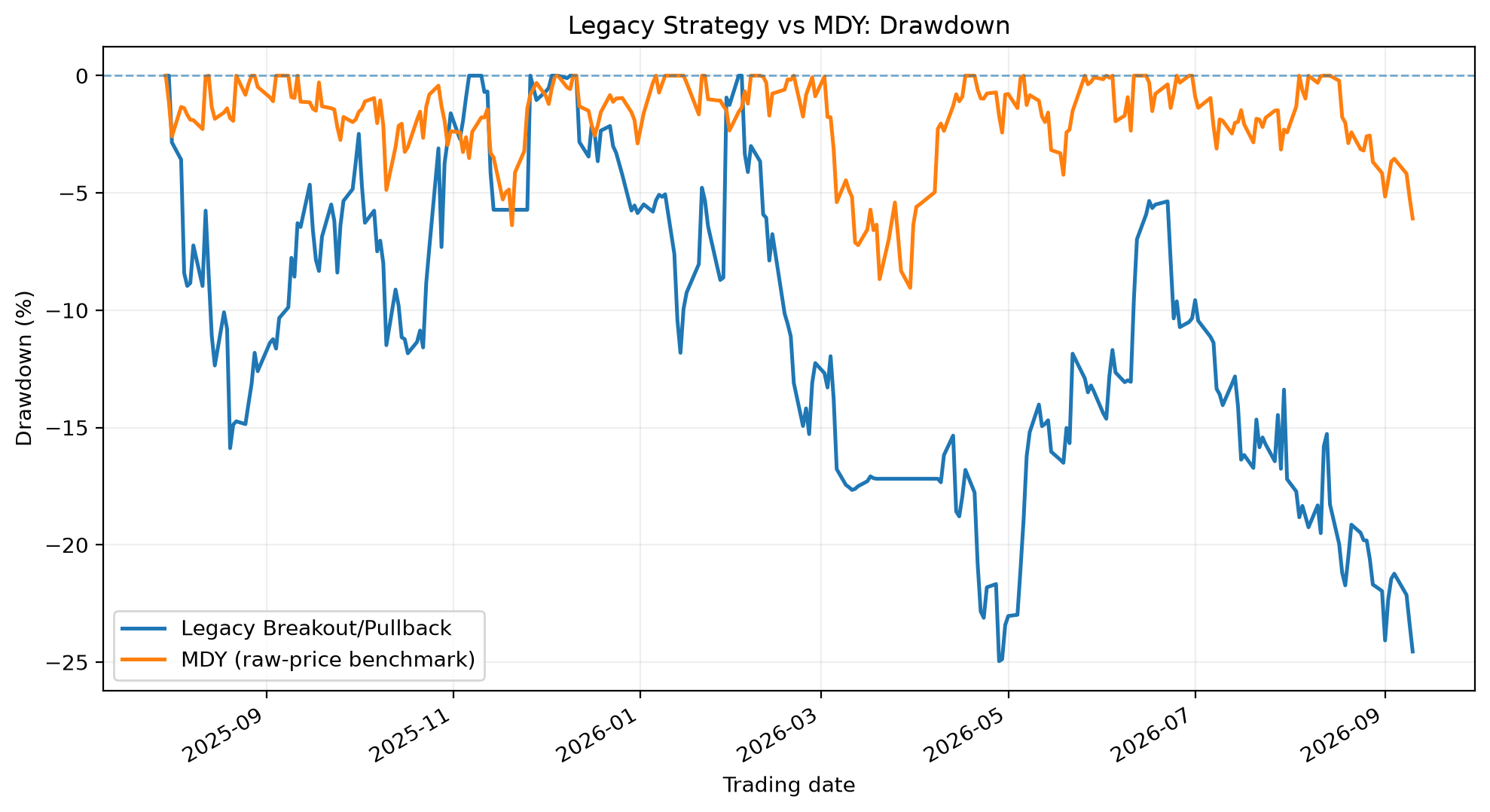 Drawdowns for the Legacy strategy and MDY