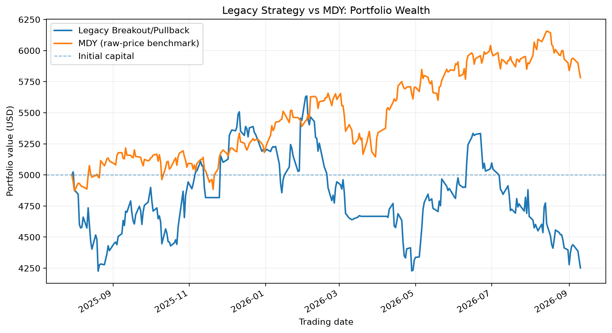 Common-period Legacy strategy wealth versus the MDY raw-price benchmark