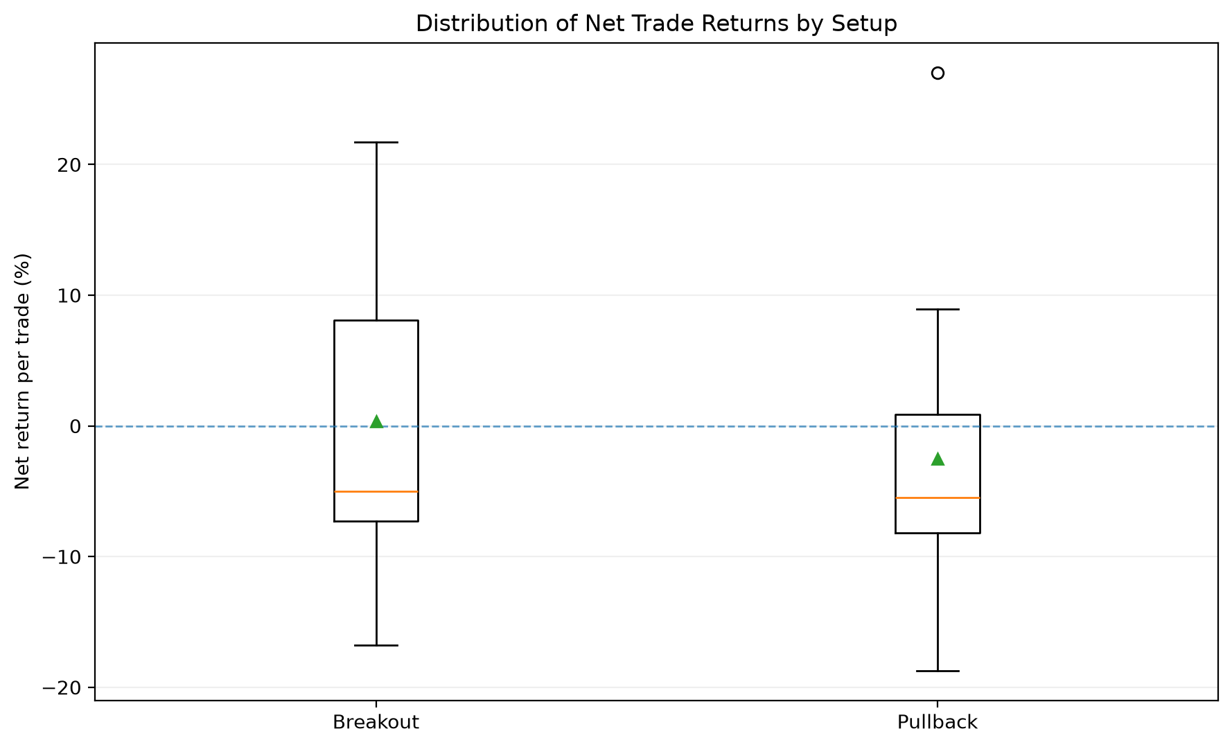 Net trade return boxplots for breakouts and pullbacks